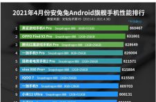安兔兔4月Android手机性能榜出炉 骁龙888机型霸榜