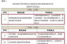 数字认证荣获国家网安标准优秀实践案例一等奖1项二等奖2项